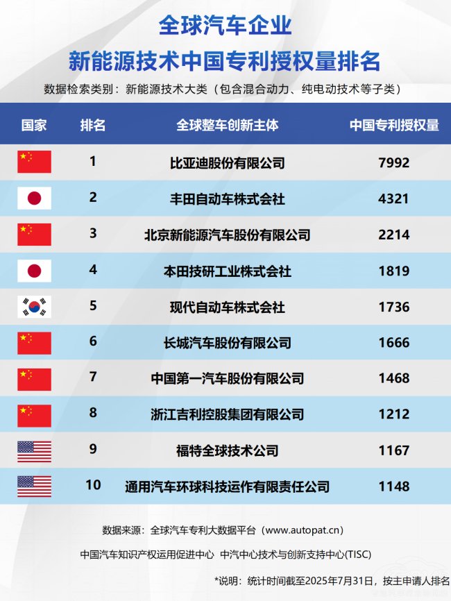 中國車企集體改寫新能源技術(shù)競(jìng)爭(zhēng)格局 中國車企集體改寫新能源技術(shù)競(jìng)爭(zhēng)格局