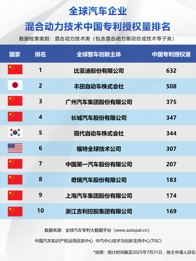 中國車企集體改寫新能源技術(shù)競(jìng)爭(zhēng)格局 中國車企集體改寫新能源技術(shù)競(jìng)爭(zhēng)格局