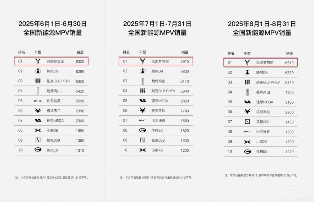 歷經(jīng)四年 嵐圖夢(mèng)想家的“第一”是怎么煉成的 歷經(jīng)四年 嵐圖夢(mèng)想家的“第一”是怎么煉成的