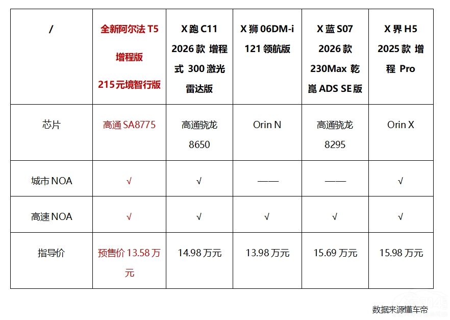 極狐全新阿爾法T5刷新中級SUV價值標桿 極狐全新阿爾法T5刷新中級SUV價值標桿